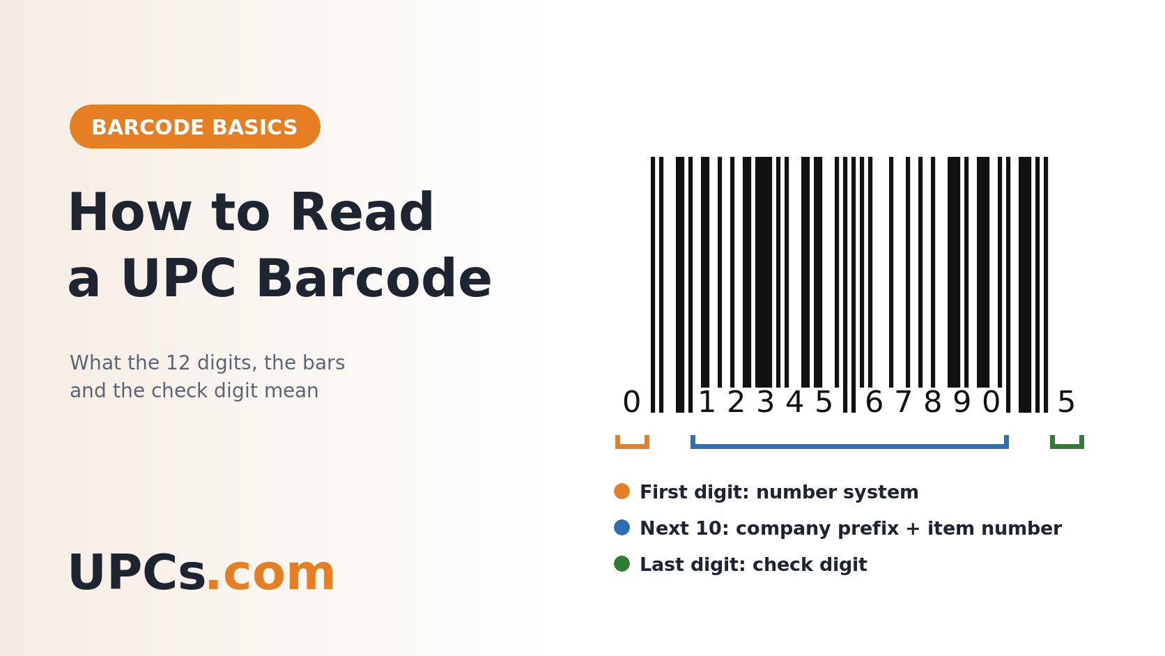 Diagram of a UPC-A barcode showing the number system digit, the company prefix and item number, and the check digit